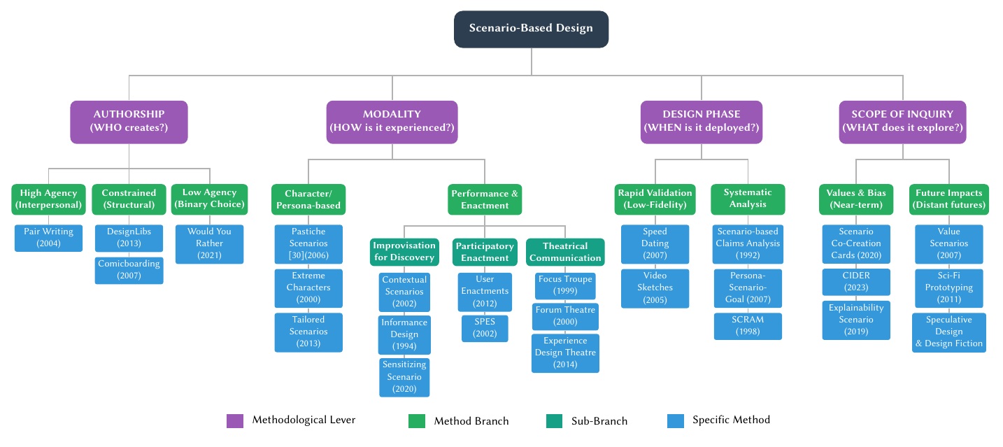 Family tree of scenario-based design methods organized by authorship, modality, design phase, and scope of inquiry